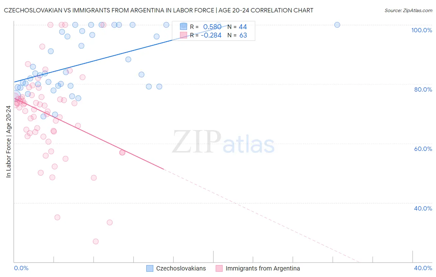 Czechoslovakian vs Immigrants from Argentina In Labor Force | Age 20-24