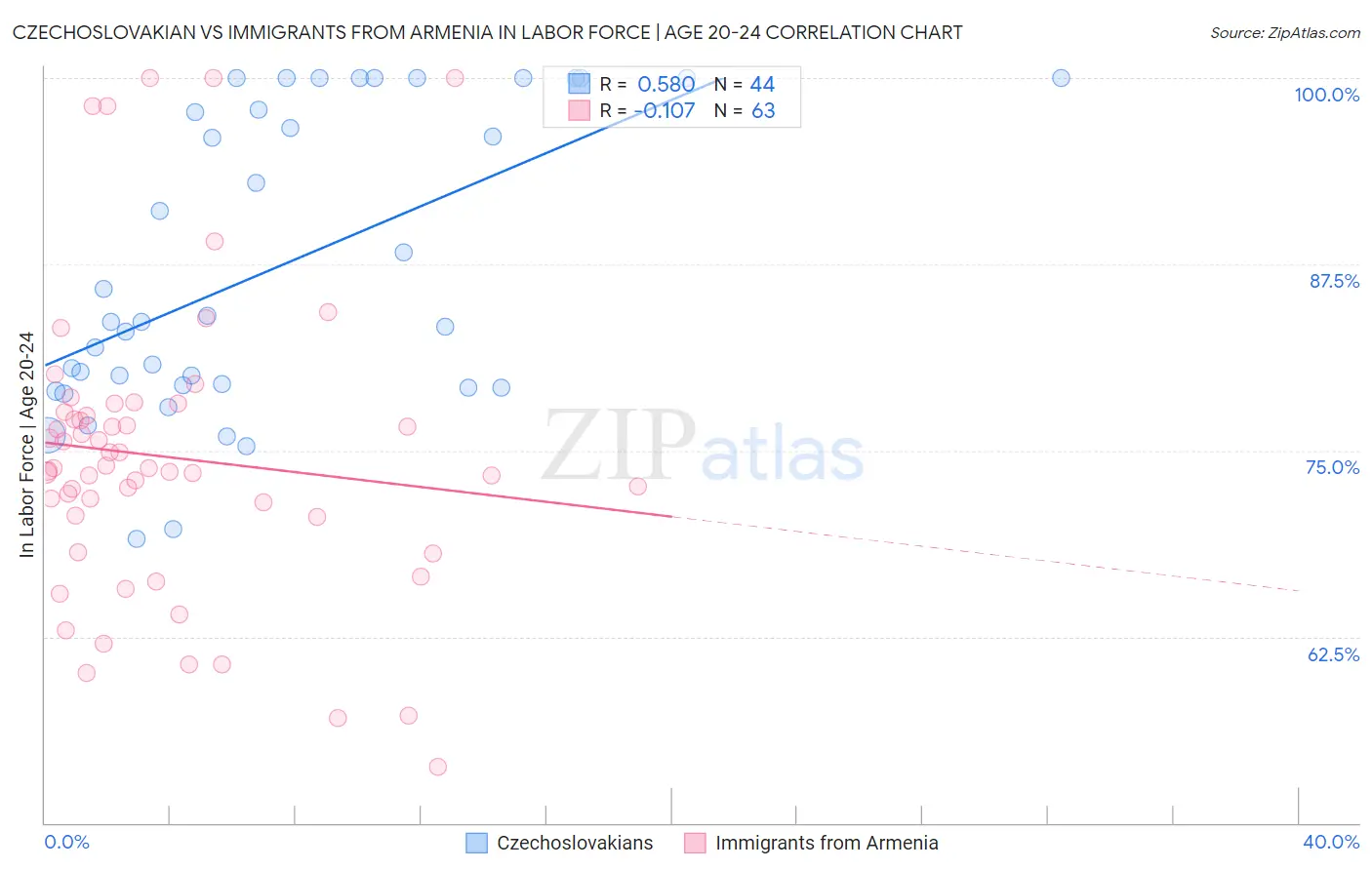 Czechoslovakian vs Immigrants from Armenia In Labor Force | Age 20-24