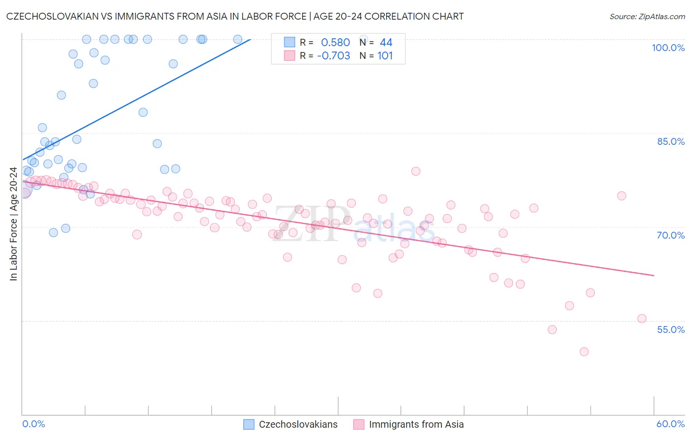 Czechoslovakian vs Immigrants from Asia In Labor Force | Age 20-24
