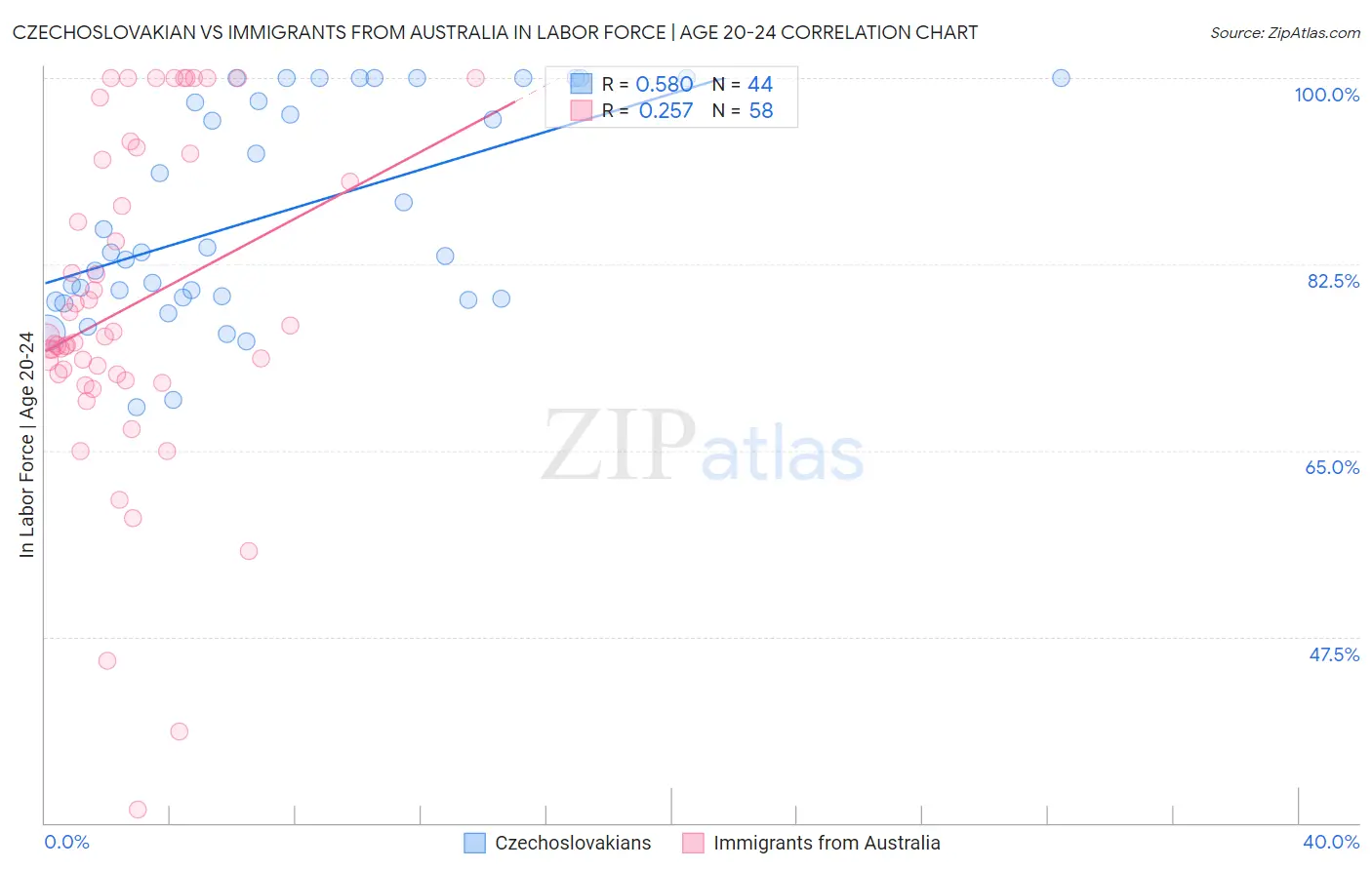 Czechoslovakian vs Immigrants from Australia In Labor Force | Age 20-24