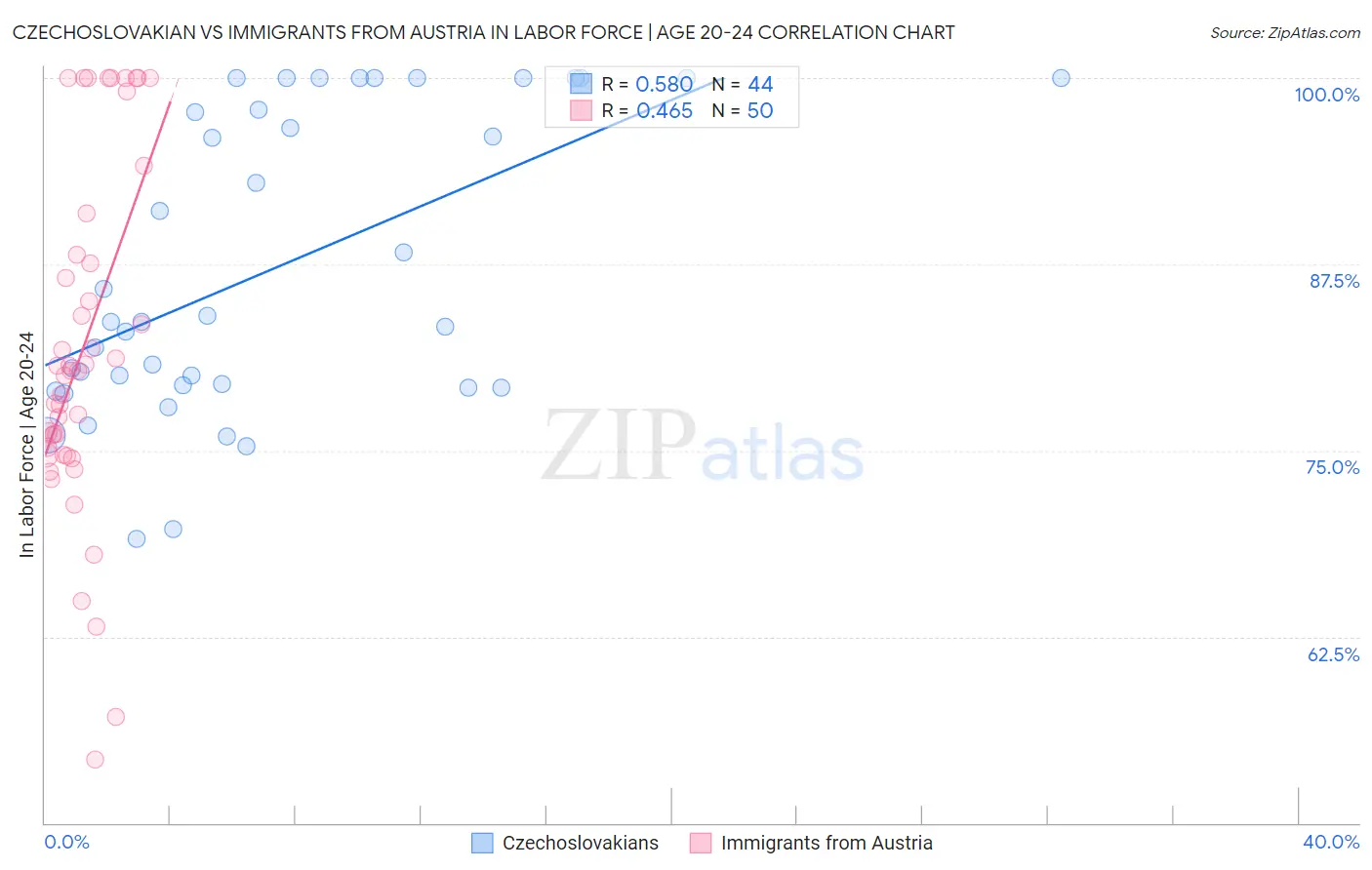 Czechoslovakian vs Immigrants from Austria In Labor Force | Age 20-24