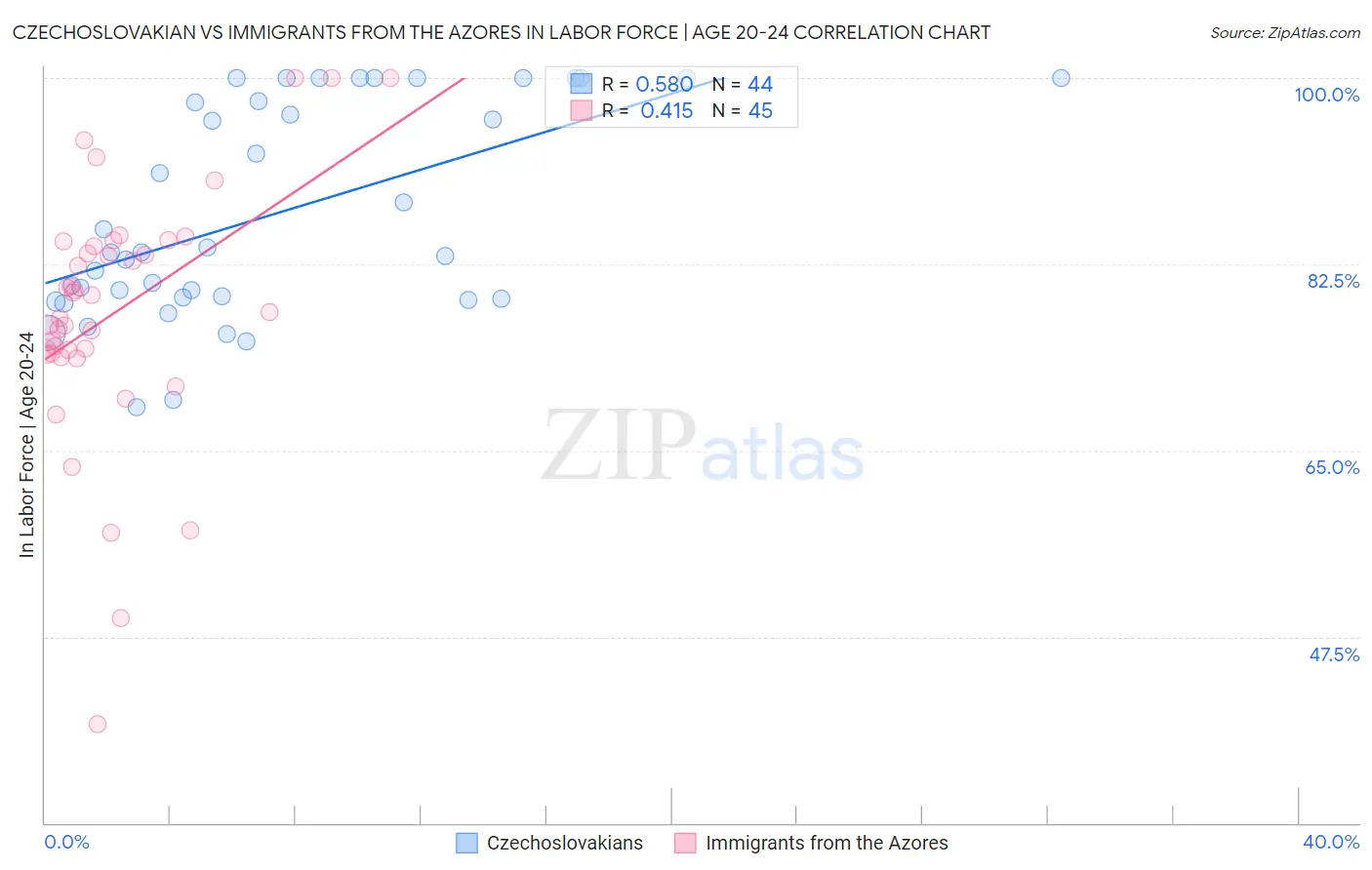 Czechoslovakian vs Immigrants from the Azores In Labor Force | Age 20-24
