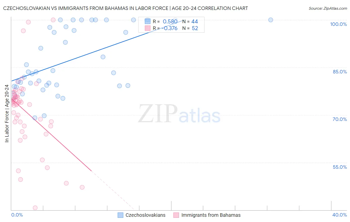 Czechoslovakian vs Immigrants from Bahamas In Labor Force | Age 20-24