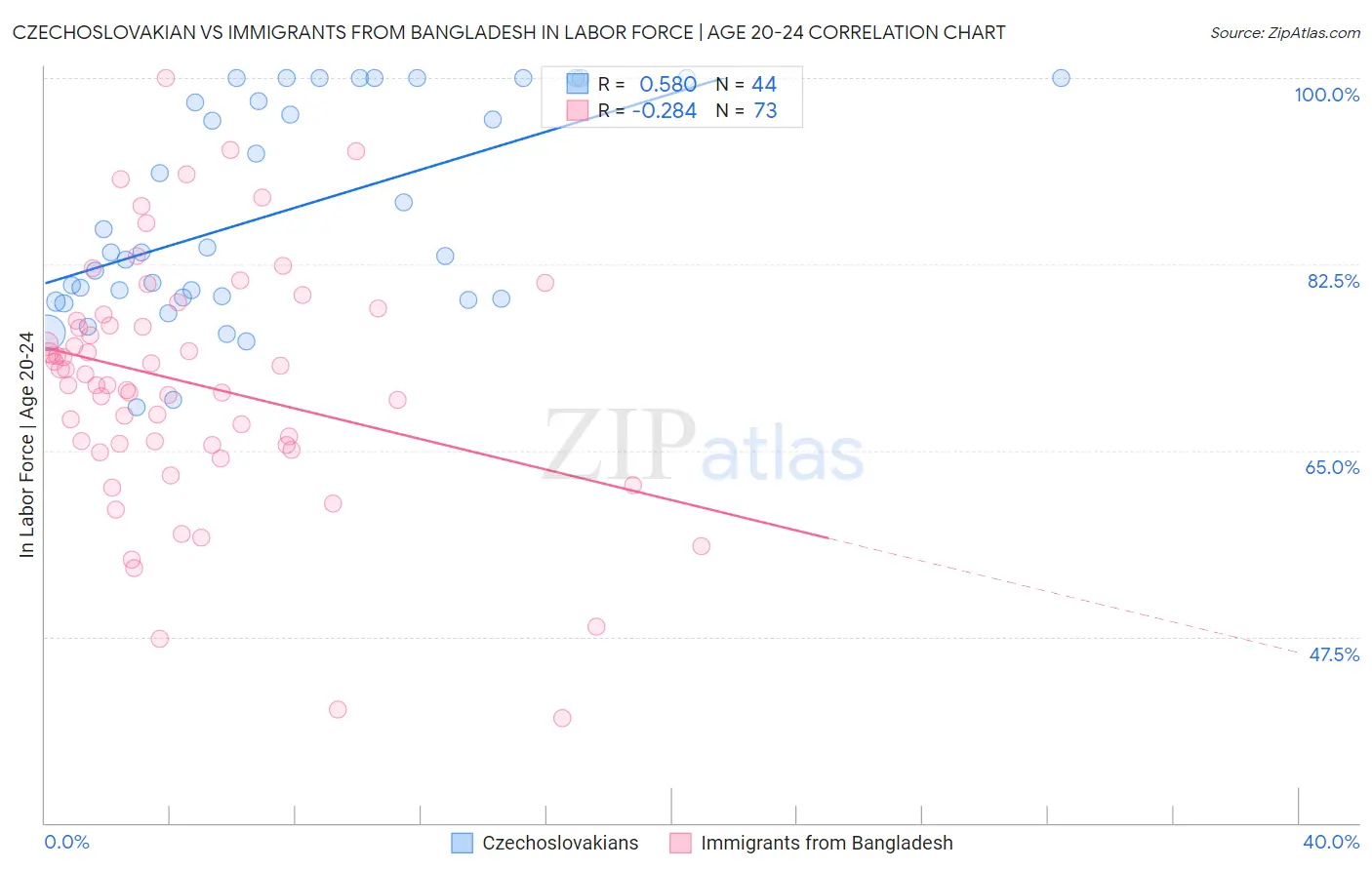 Czechoslovakian vs Immigrants from Bangladesh In Labor Force | Age 20-24