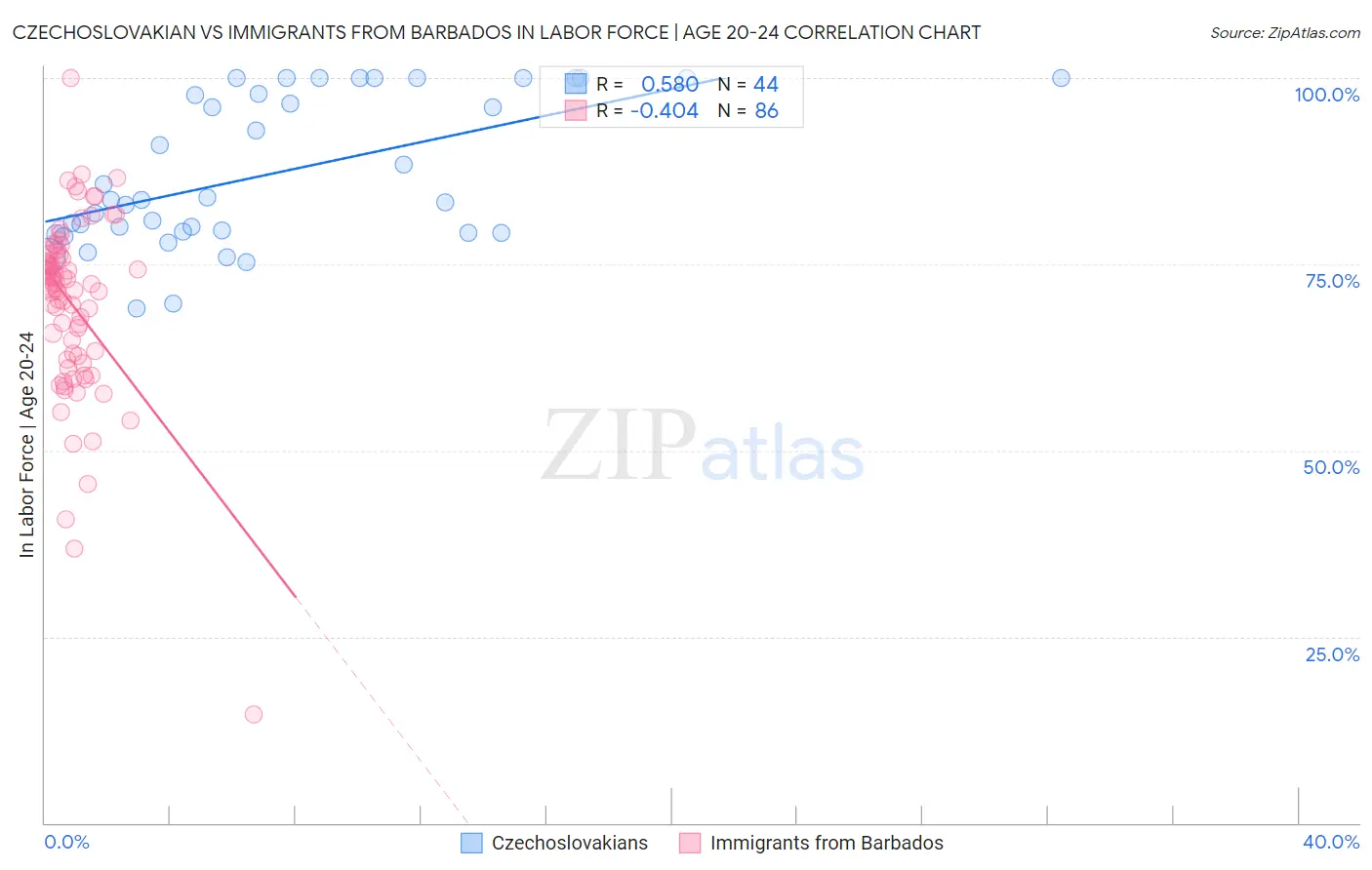 Czechoslovakian vs Immigrants from Barbados In Labor Force | Age 20-24