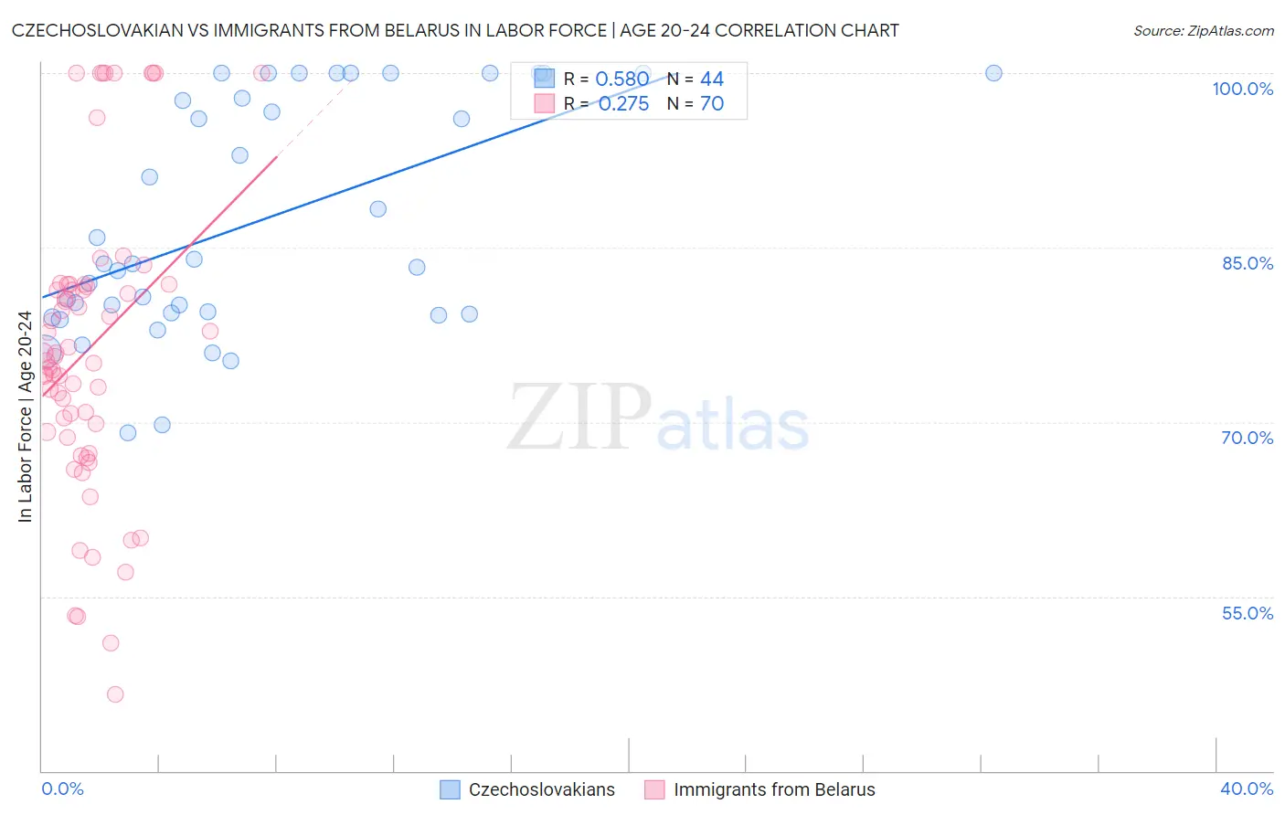 Czechoslovakian vs Immigrants from Belarus In Labor Force | Age 20-24