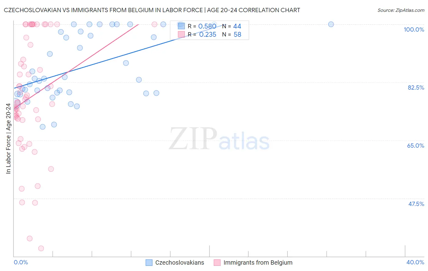 Czechoslovakian vs Immigrants from Belgium In Labor Force | Age 20-24