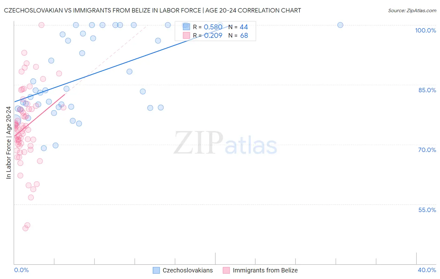 Czechoslovakian vs Immigrants from Belize In Labor Force | Age 20-24