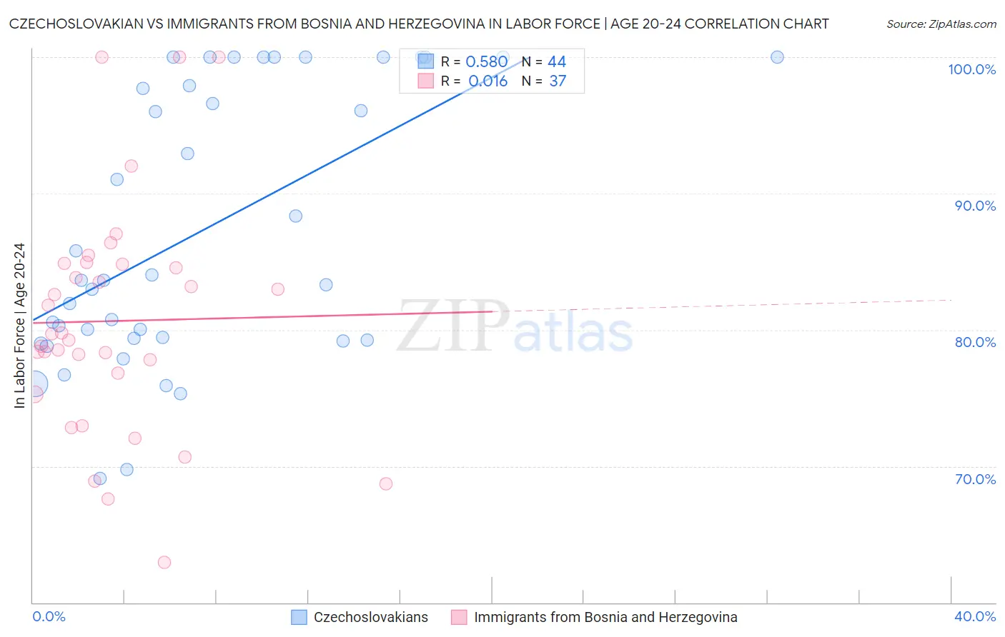 Czechoslovakian vs Immigrants from Bosnia and Herzegovina In Labor Force | Age 20-24
