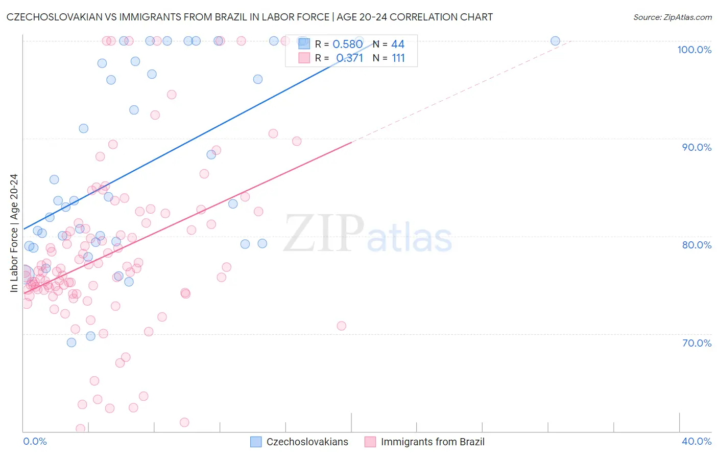 Czechoslovakian vs Immigrants from Brazil In Labor Force | Age 20-24