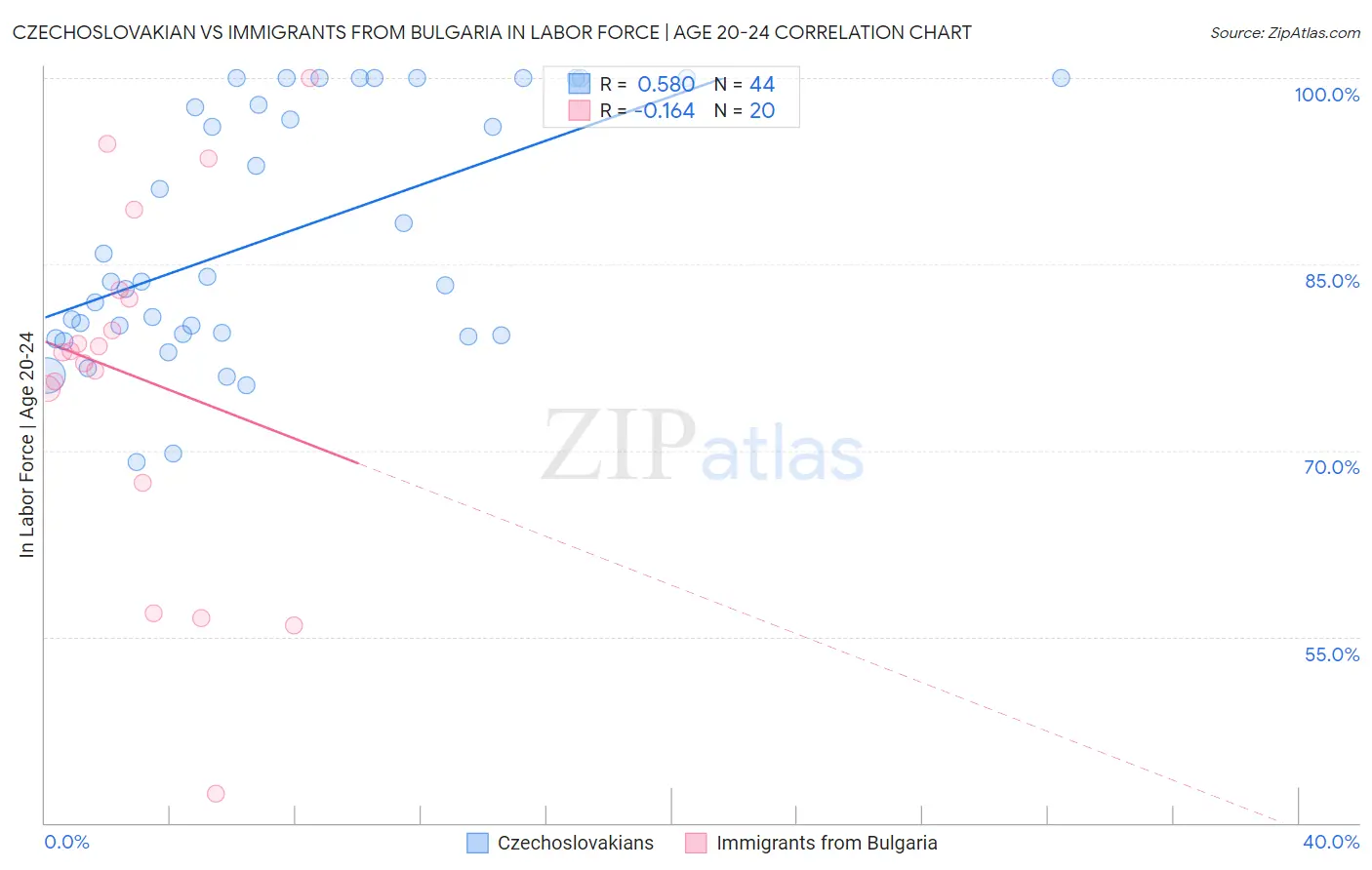 Czechoslovakian vs Immigrants from Bulgaria In Labor Force | Age 20-24