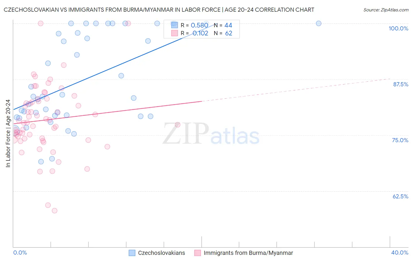 Czechoslovakian vs Immigrants from Burma/Myanmar In Labor Force | Age 20-24