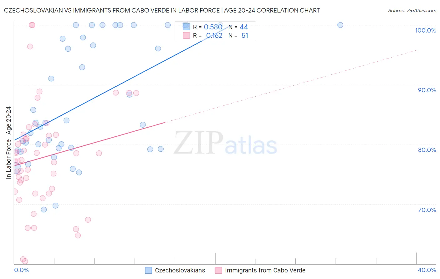Czechoslovakian vs Immigrants from Cabo Verde In Labor Force | Age 20-24