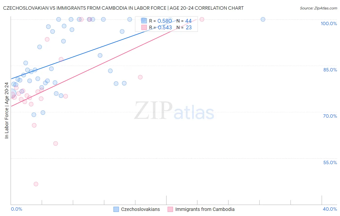 Czechoslovakian vs Immigrants from Cambodia In Labor Force | Age 20-24