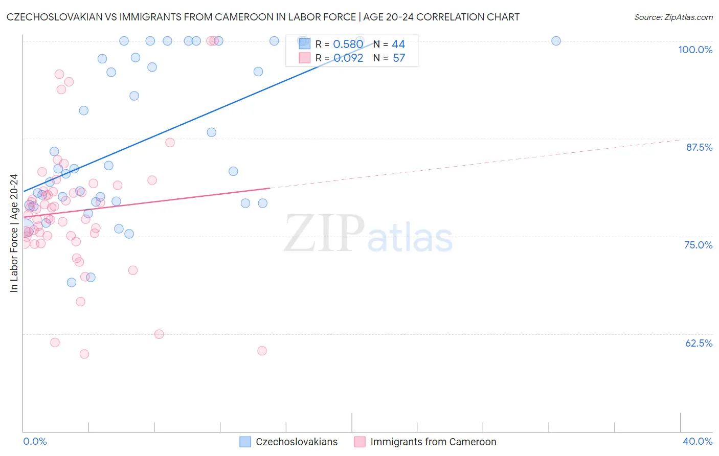 Czechoslovakian vs Immigrants from Cameroon In Labor Force | Age 20-24