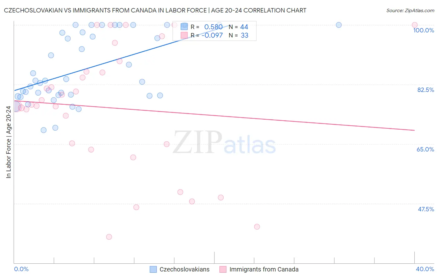 Czechoslovakian vs Immigrants from Canada In Labor Force | Age 20-24