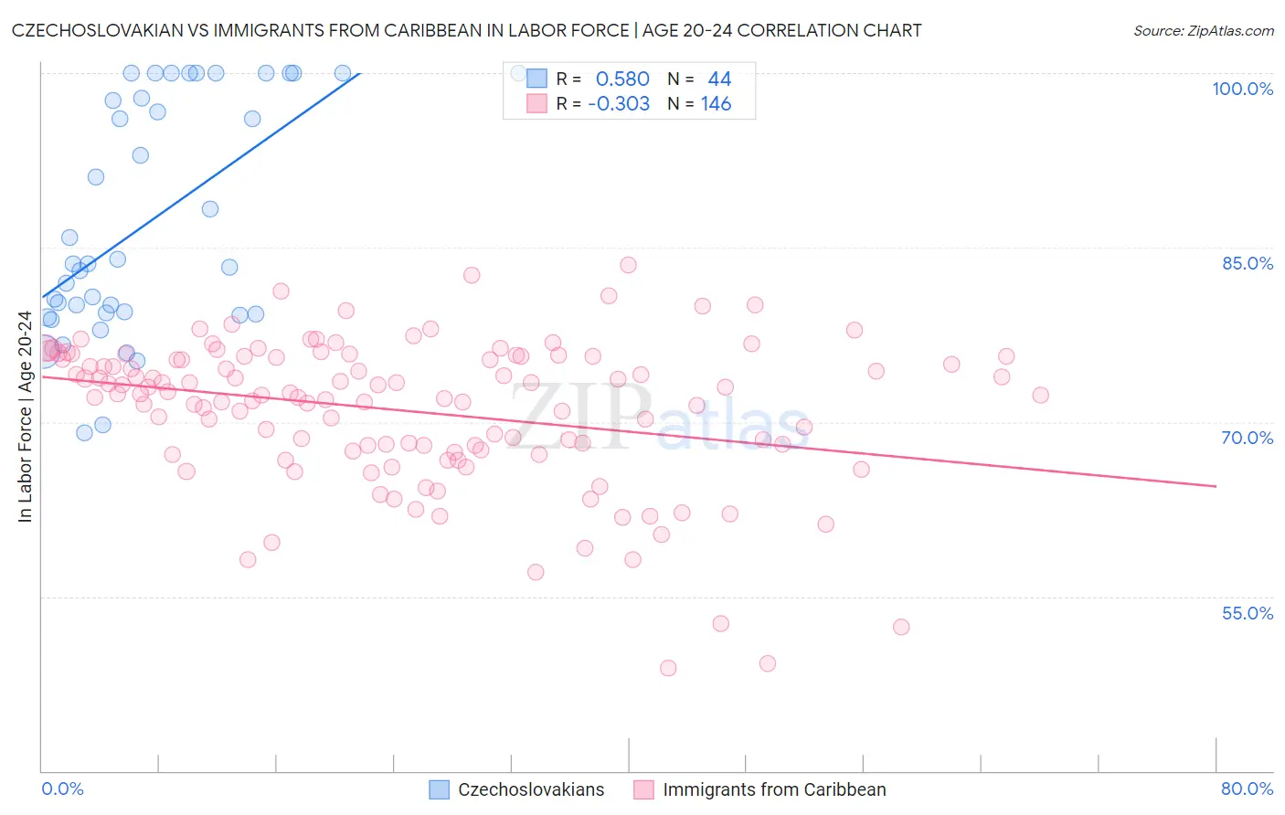 Czechoslovakian vs Immigrants from Caribbean In Labor Force | Age 20-24