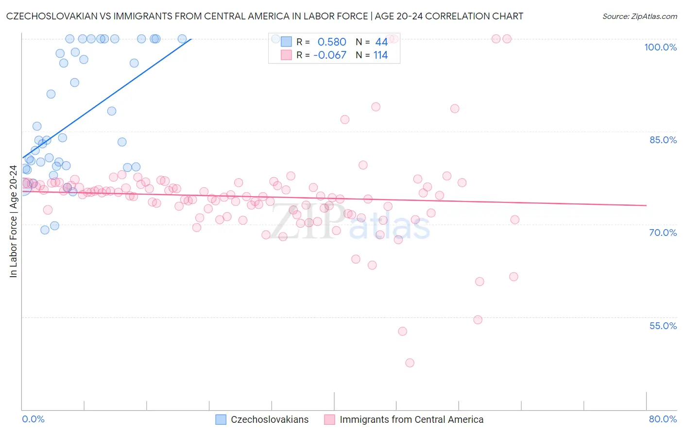 Czechoslovakian vs Immigrants from Central America In Labor Force | Age 20-24