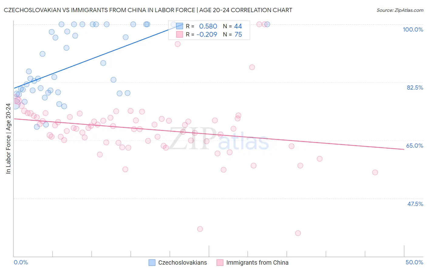 Czechoslovakian vs Immigrants from China In Labor Force | Age 20-24