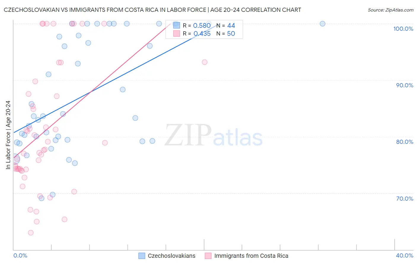 Czechoslovakian vs Immigrants from Costa Rica In Labor Force | Age 20-24