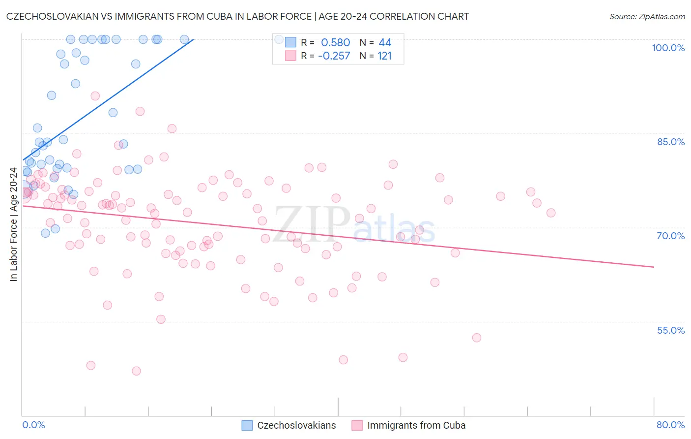 Czechoslovakian vs Immigrants from Cuba In Labor Force | Age 20-24