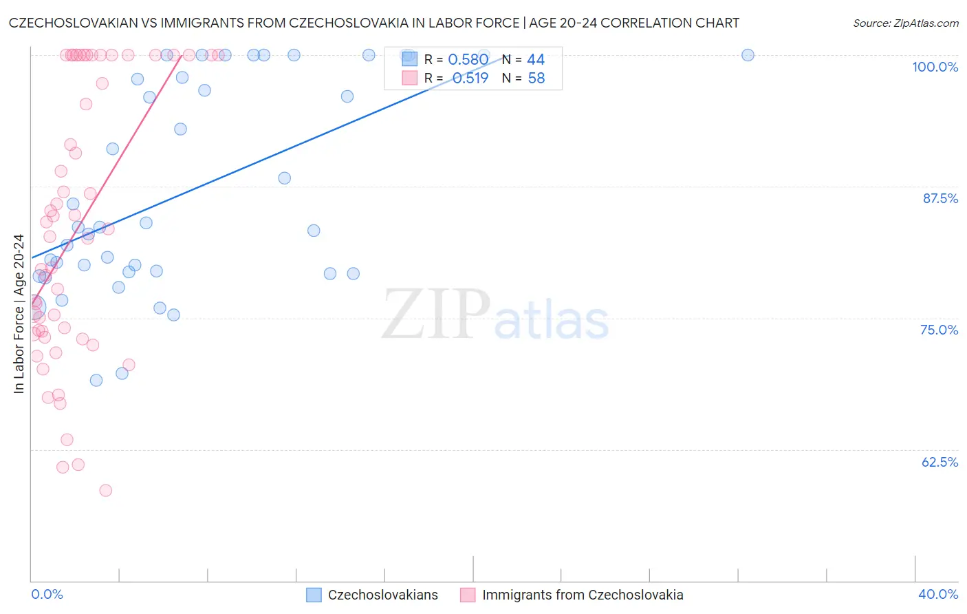 Czechoslovakian vs Immigrants from Czechoslovakia In Labor Force | Age 20-24