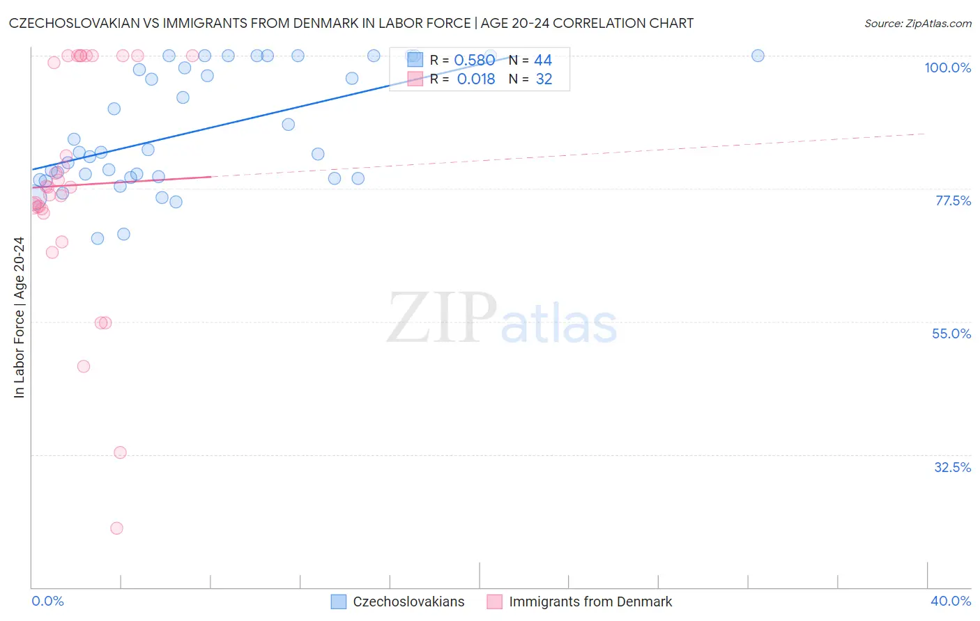 Czechoslovakian vs Immigrants from Denmark In Labor Force | Age 20-24