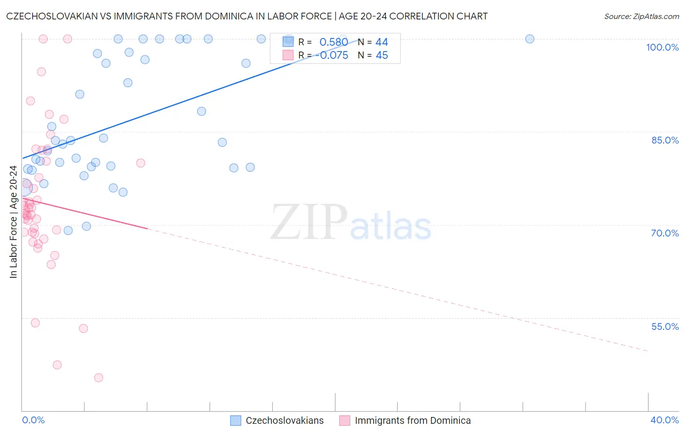 Czechoslovakian vs Immigrants from Dominica In Labor Force | Age 20-24