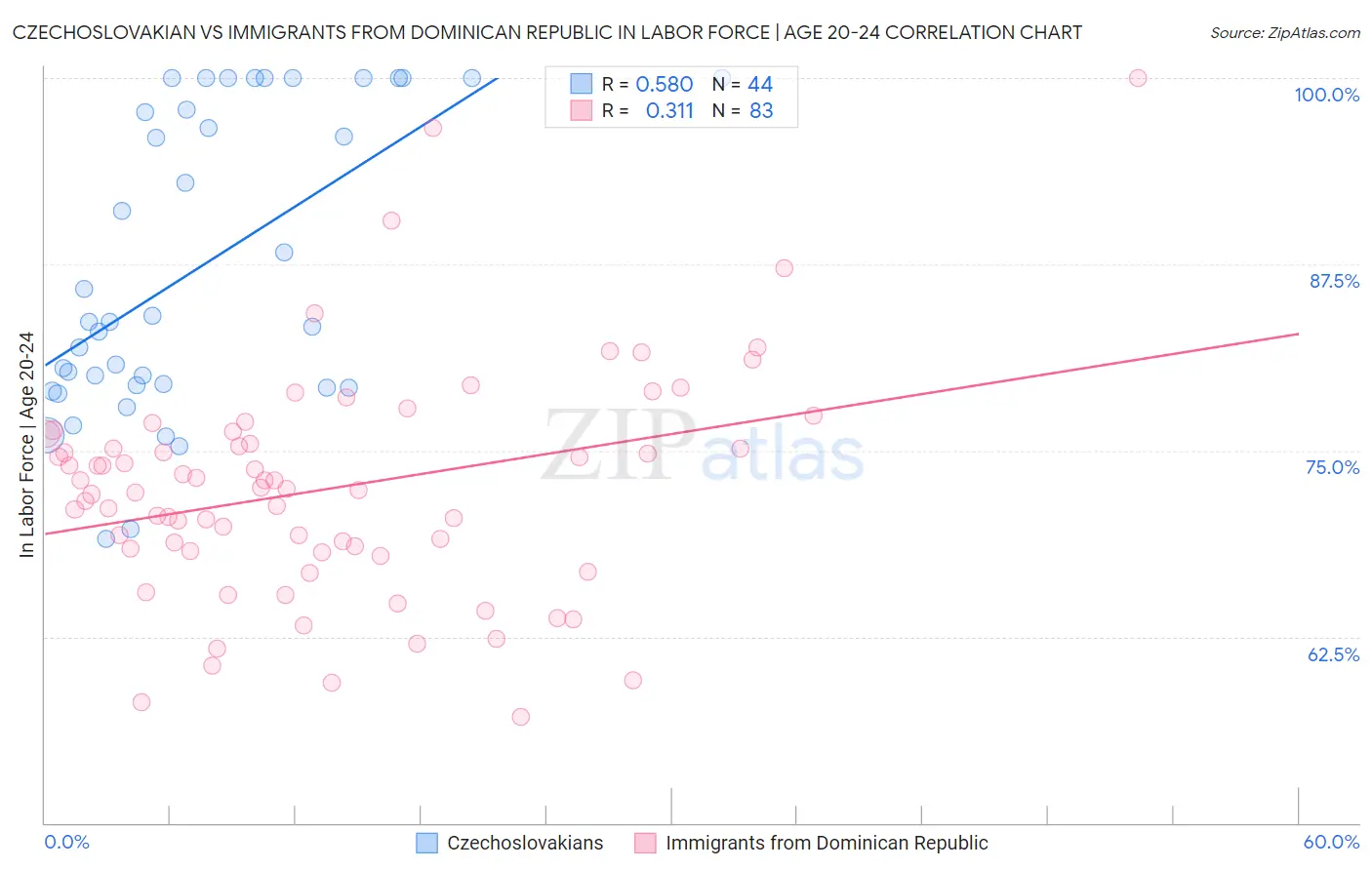 Czechoslovakian vs Immigrants from Dominican Republic In Labor Force | Age 20-24