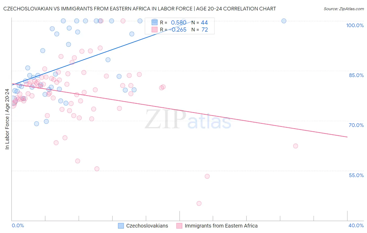 Czechoslovakian vs Immigrants from Eastern Africa In Labor Force | Age 20-24