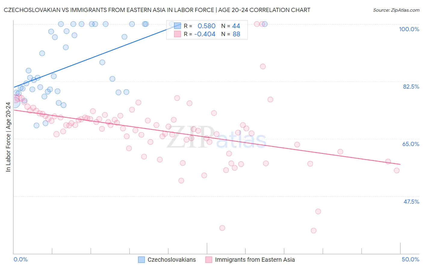Czechoslovakian vs Immigrants from Eastern Asia In Labor Force | Age 20-24