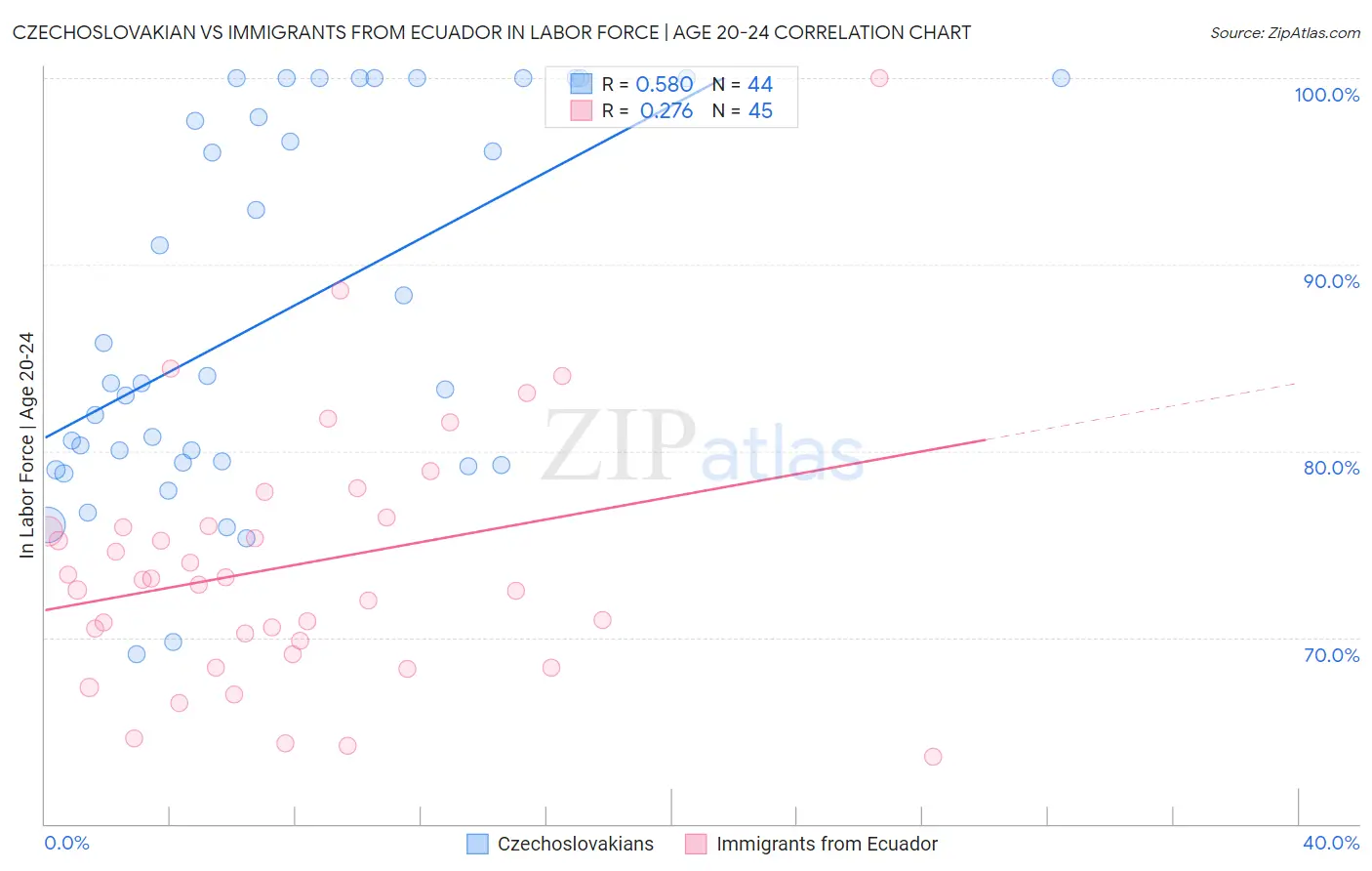 Czechoslovakian vs Immigrants from Ecuador In Labor Force | Age 20-24
