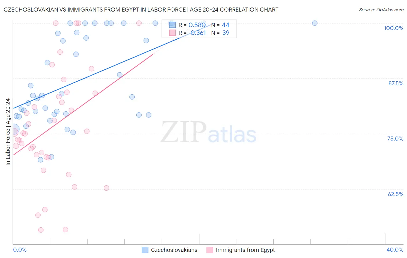 Czechoslovakian vs Immigrants from Egypt In Labor Force | Age 20-24