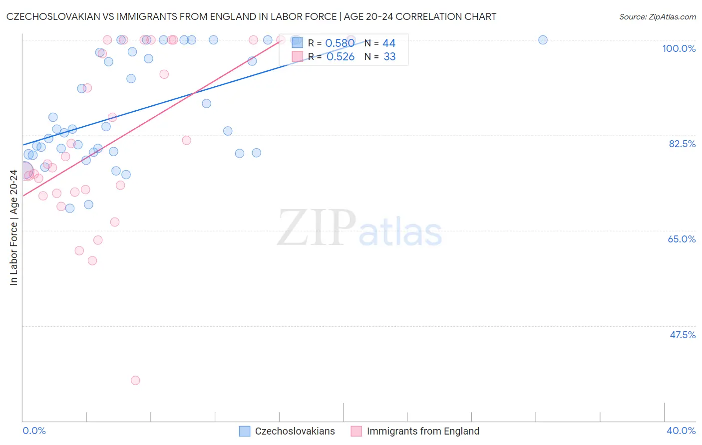 Czechoslovakian vs Immigrants from England In Labor Force | Age 20-24