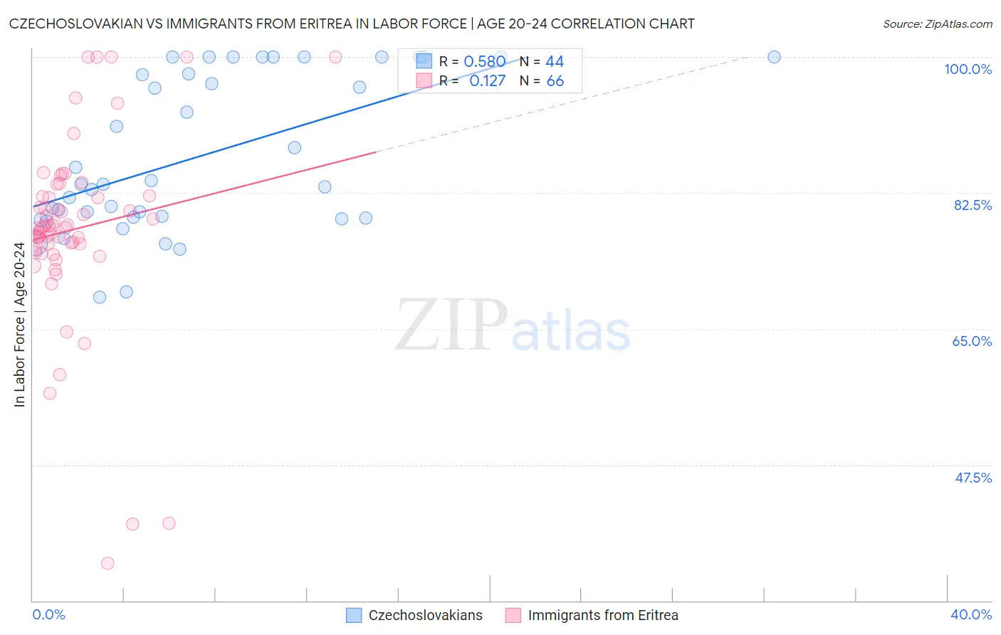 Czechoslovakian vs Immigrants from Eritrea In Labor Force | Age 20-24