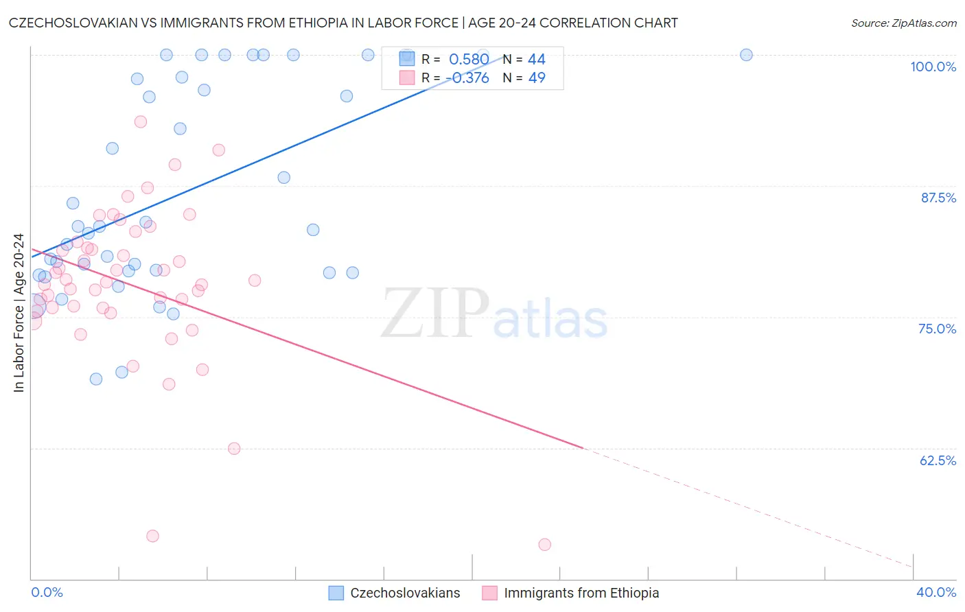 Czechoslovakian vs Immigrants from Ethiopia In Labor Force | Age 20-24