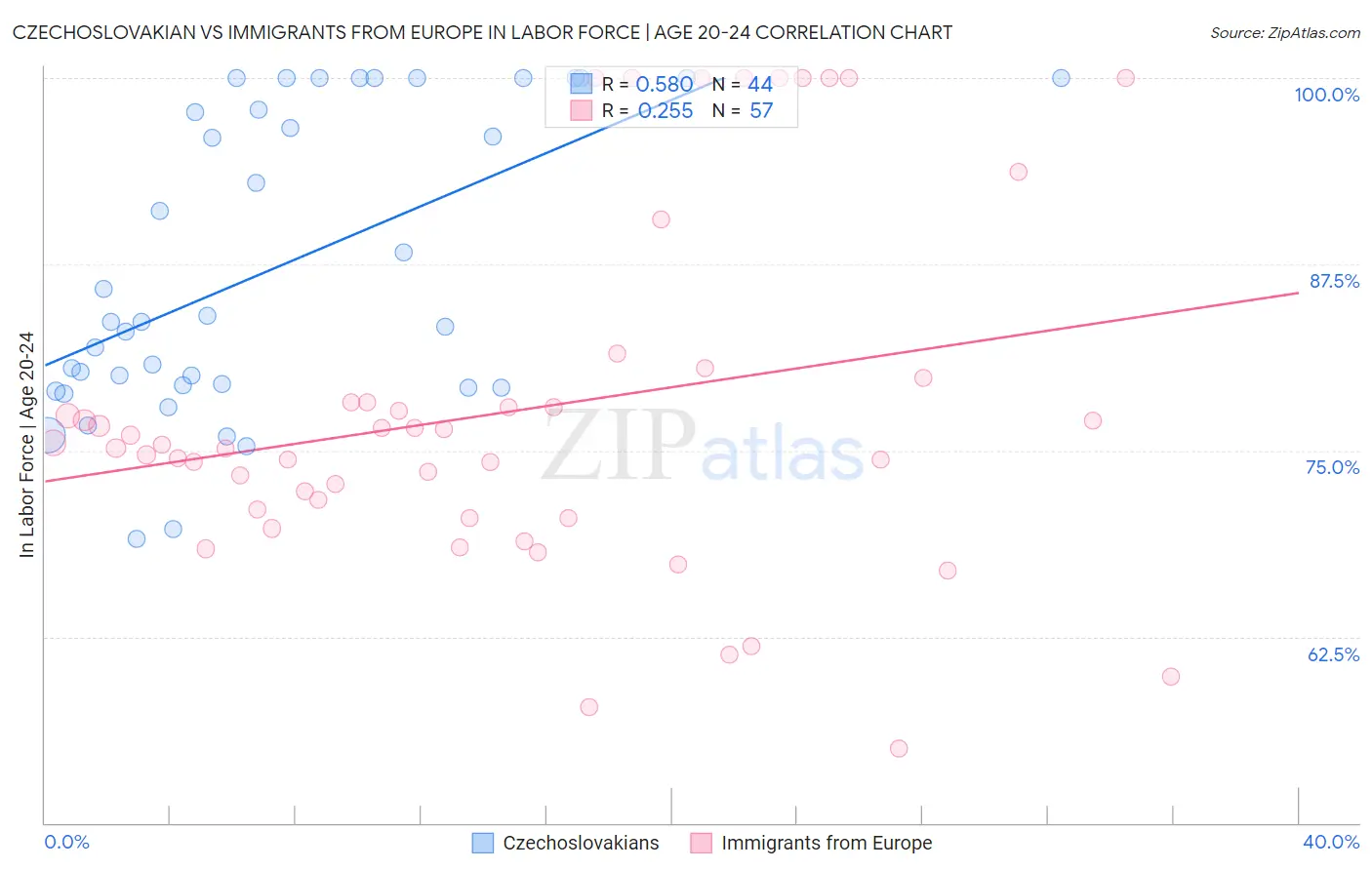 Czechoslovakian vs Immigrants from Europe In Labor Force | Age 20-24