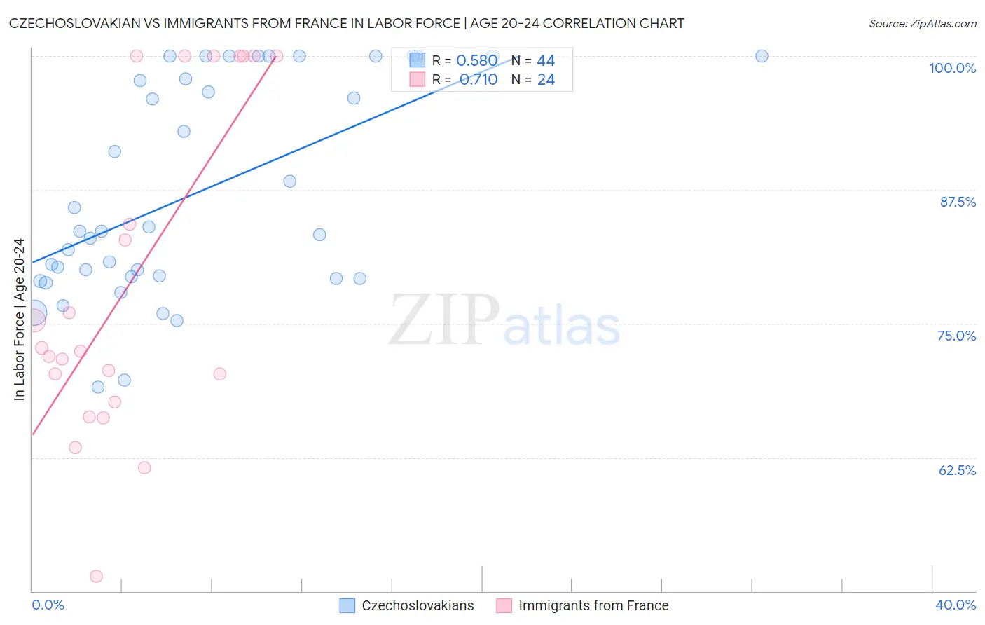 Czechoslovakian vs Immigrants from France In Labor Force | Age 20-24