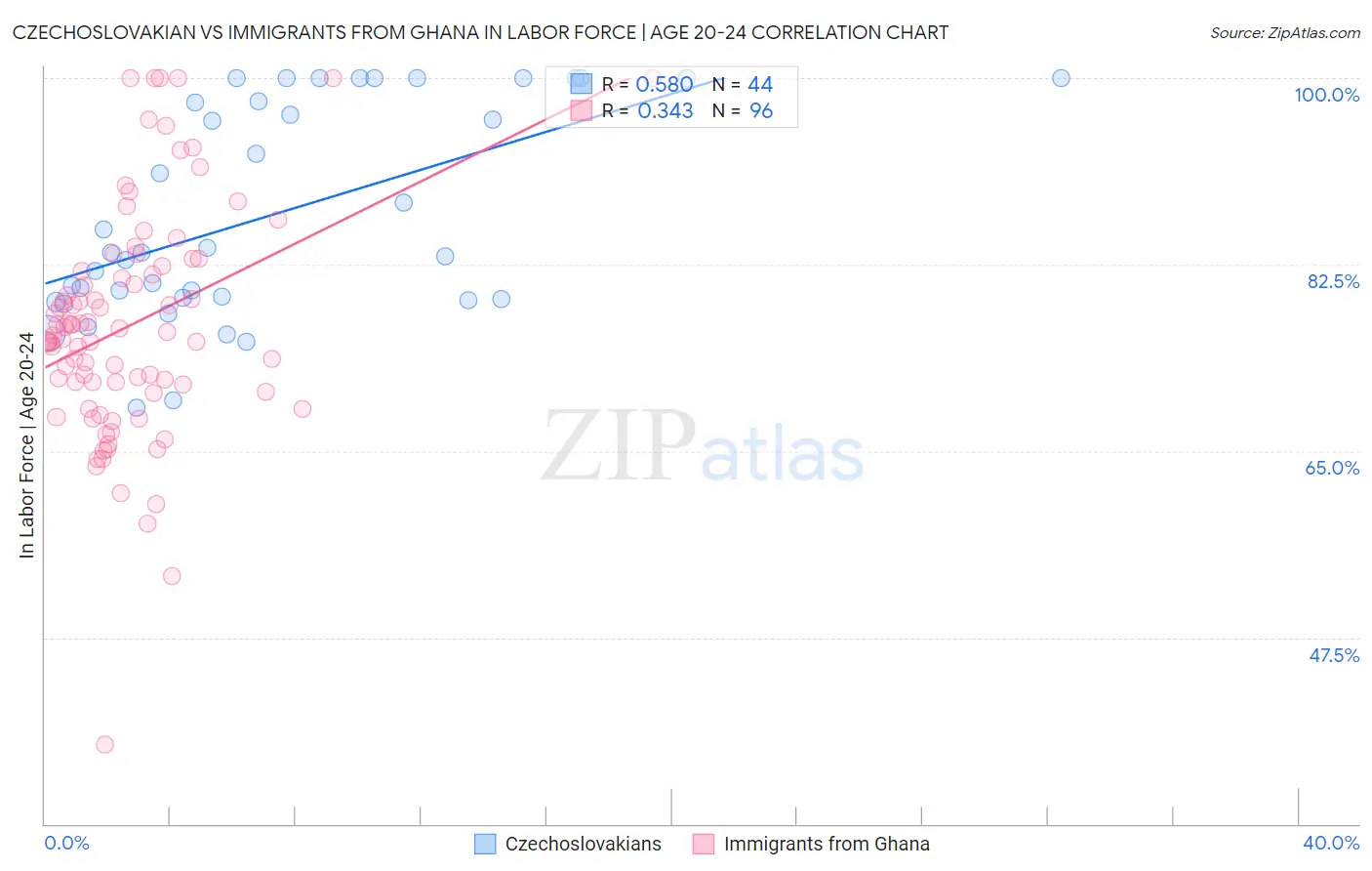 Czechoslovakian vs Immigrants from Ghana In Labor Force | Age 20-24