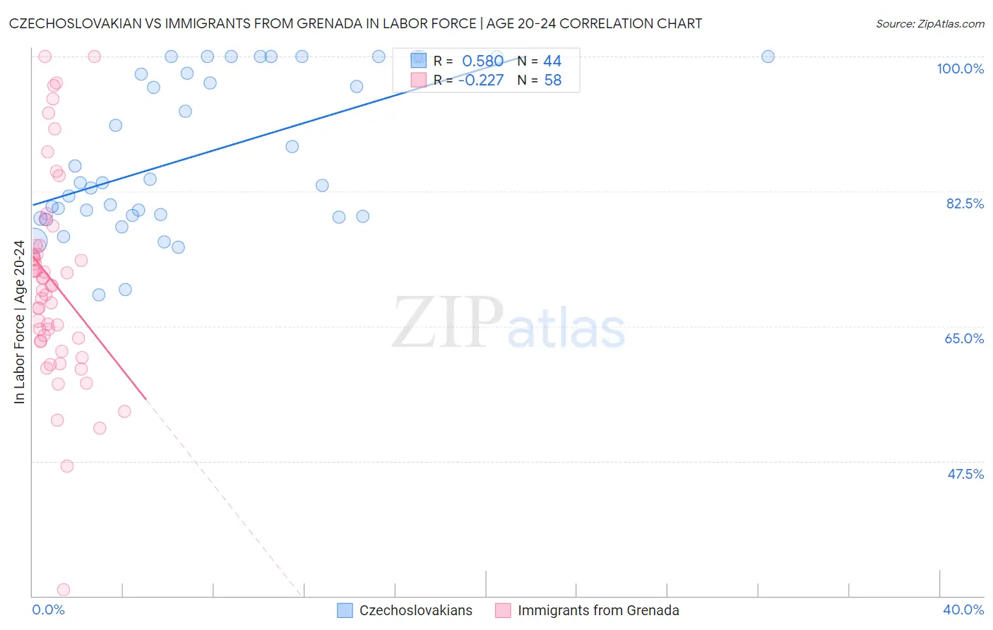 Czechoslovakian vs Immigrants from Grenada In Labor Force | Age 20-24