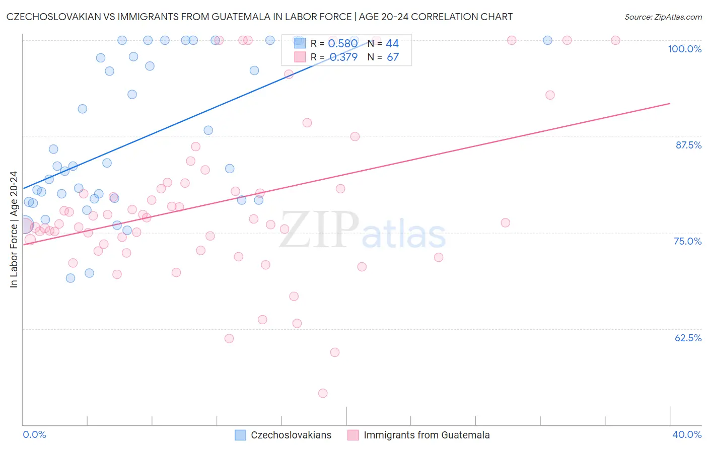 Czechoslovakian vs Immigrants from Guatemala In Labor Force | Age 20-24