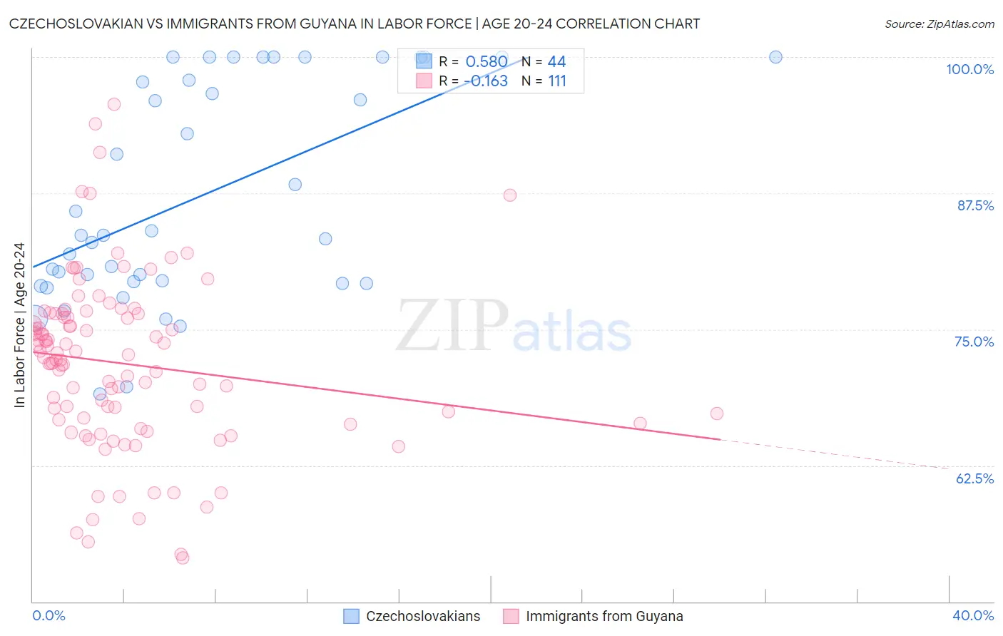 Czechoslovakian vs Immigrants from Guyana In Labor Force | Age 20-24
