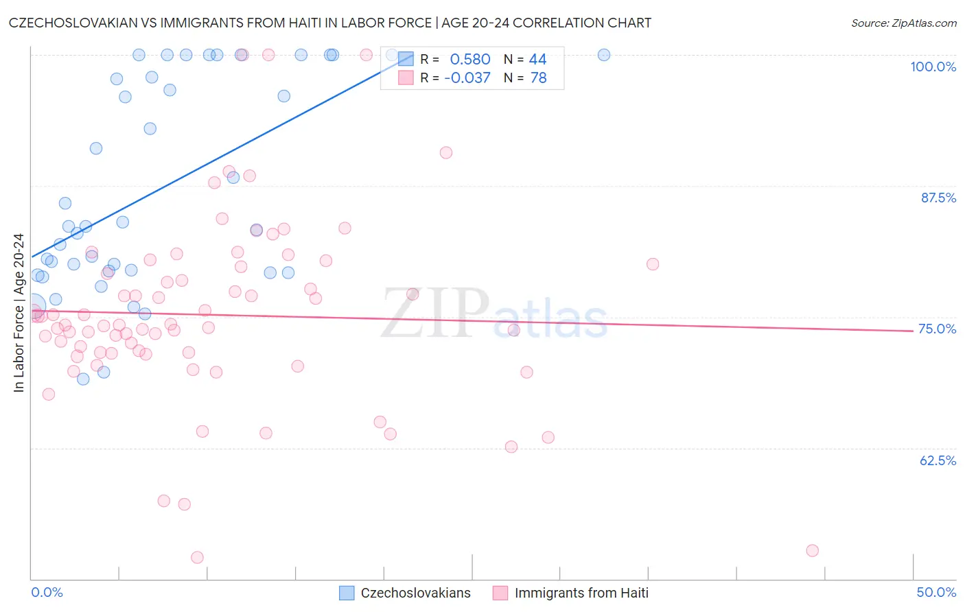 Czechoslovakian vs Immigrants from Haiti In Labor Force | Age 20-24
