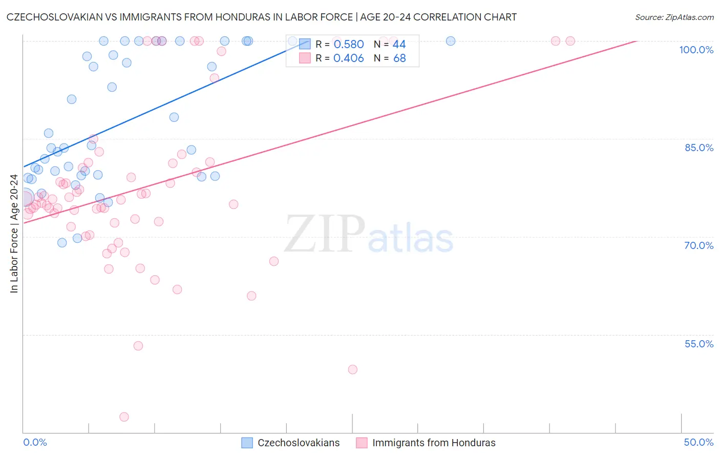 Czechoslovakian vs Immigrants from Honduras In Labor Force | Age 20-24