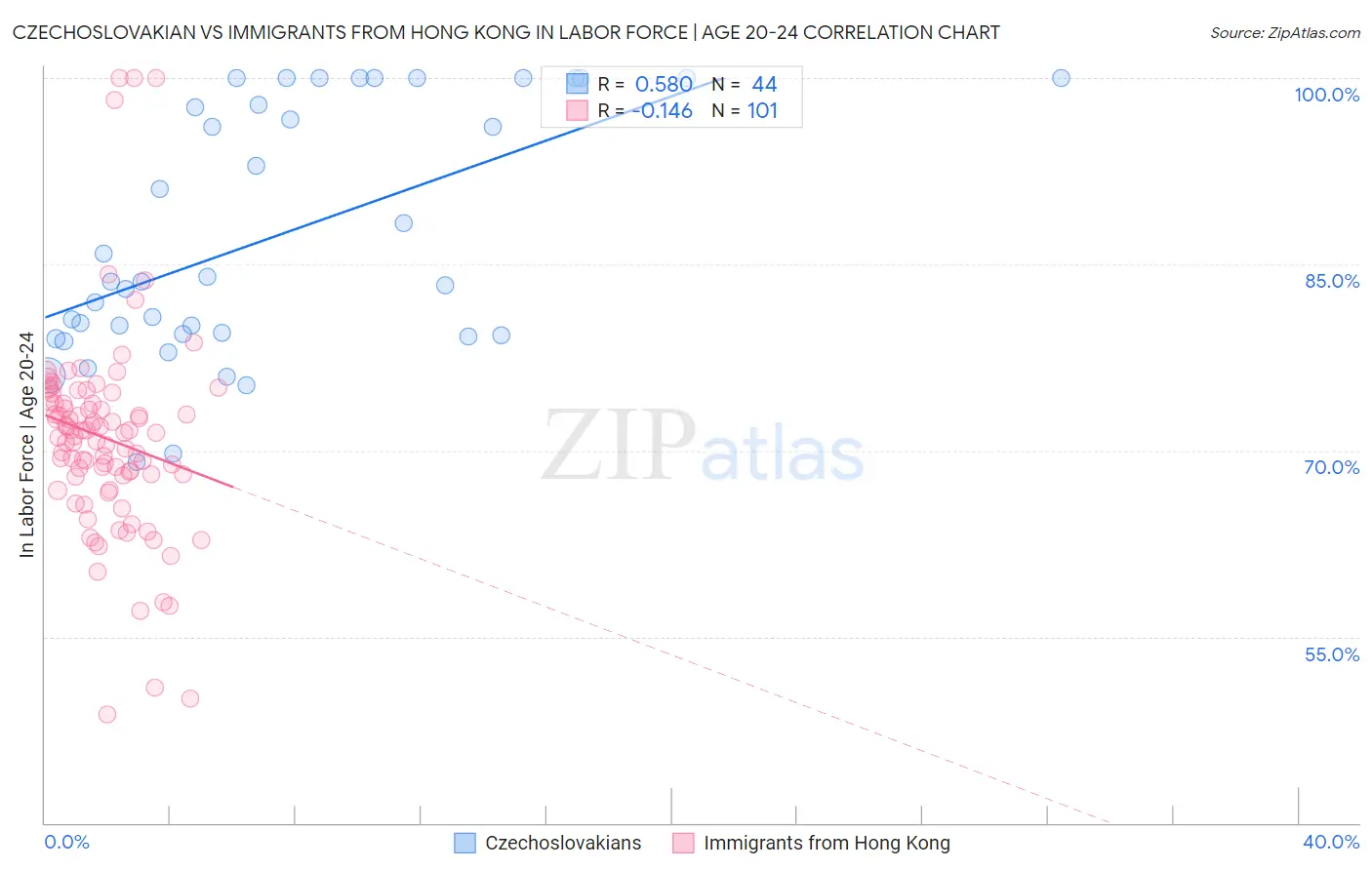 Czechoslovakian vs Immigrants from Hong Kong In Labor Force | Age 20-24