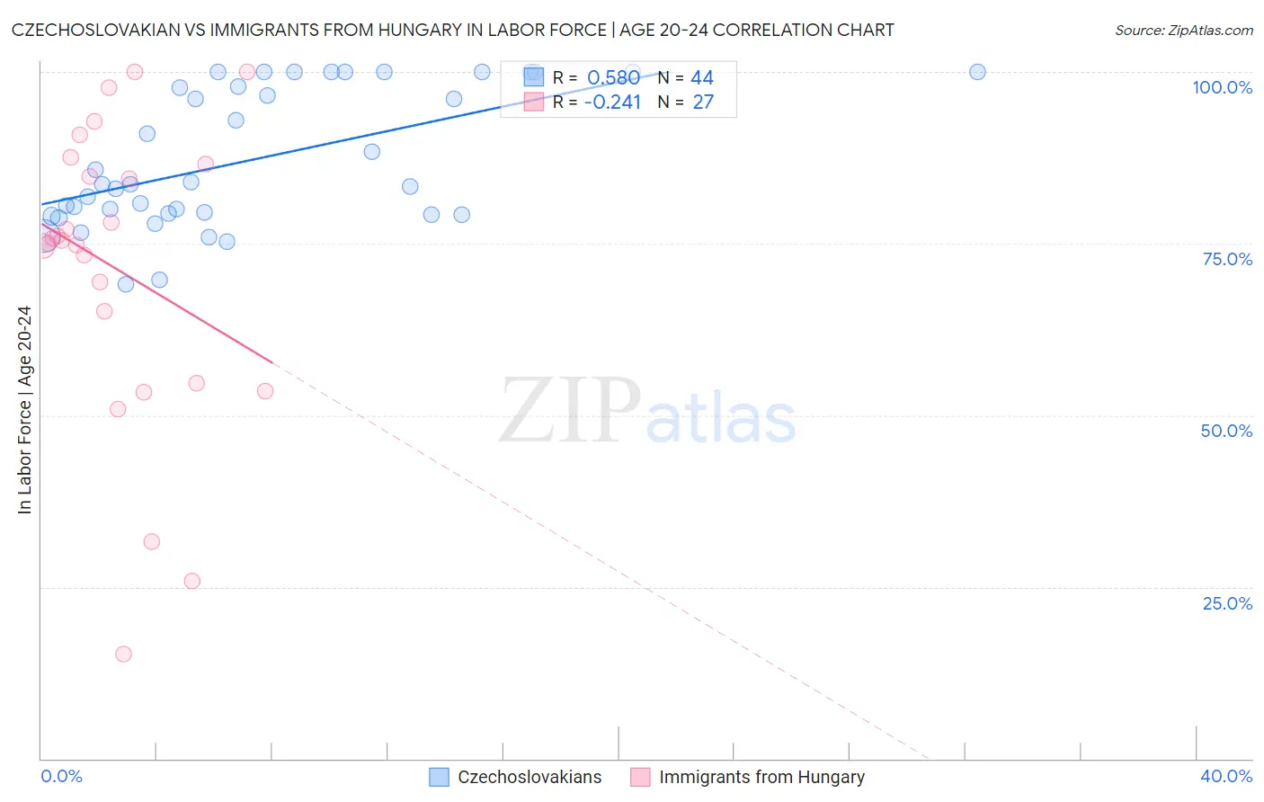 Czechoslovakian vs Immigrants from Hungary In Labor Force | Age 20-24