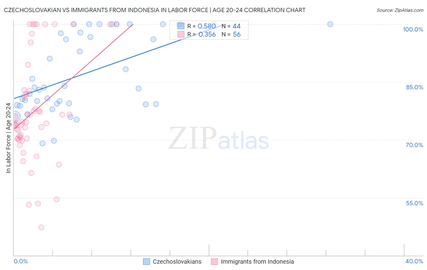 Czechoslovakian vs Immigrants from Indonesia In Labor Force | Age 20-24