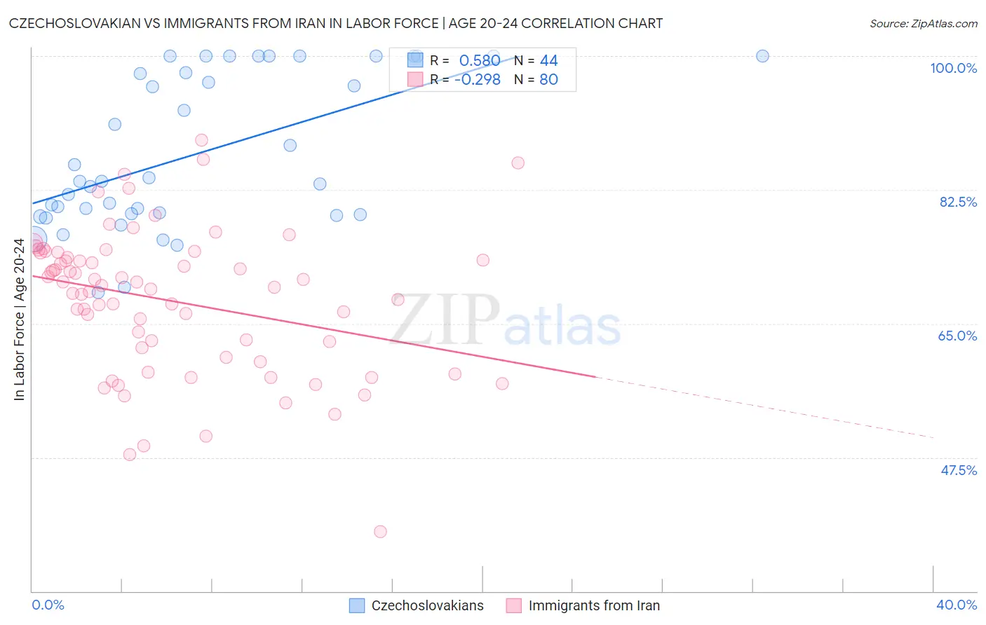 Czechoslovakian vs Immigrants from Iran In Labor Force | Age 20-24