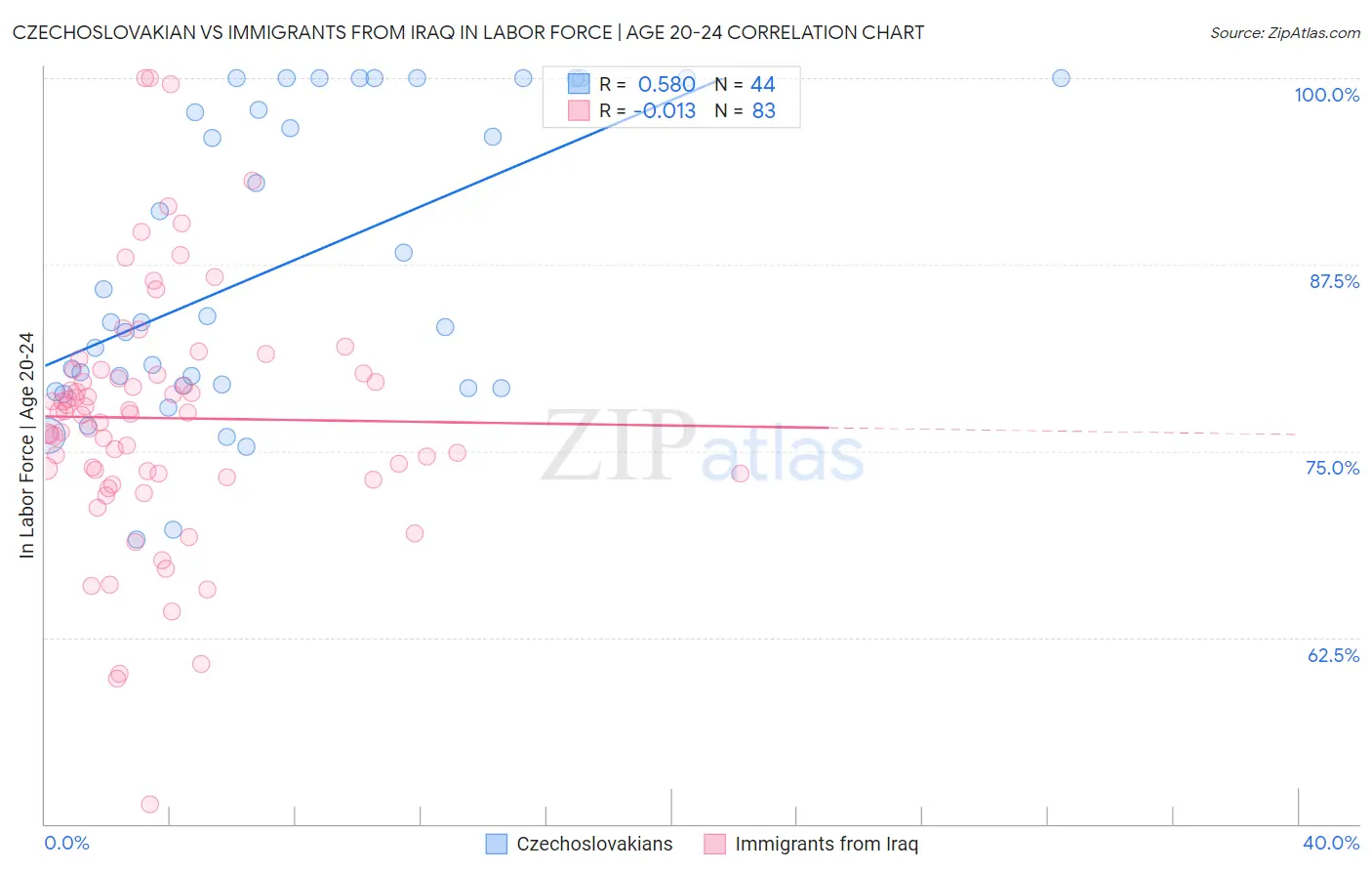 Czechoslovakian vs Immigrants from Iraq In Labor Force | Age 20-24