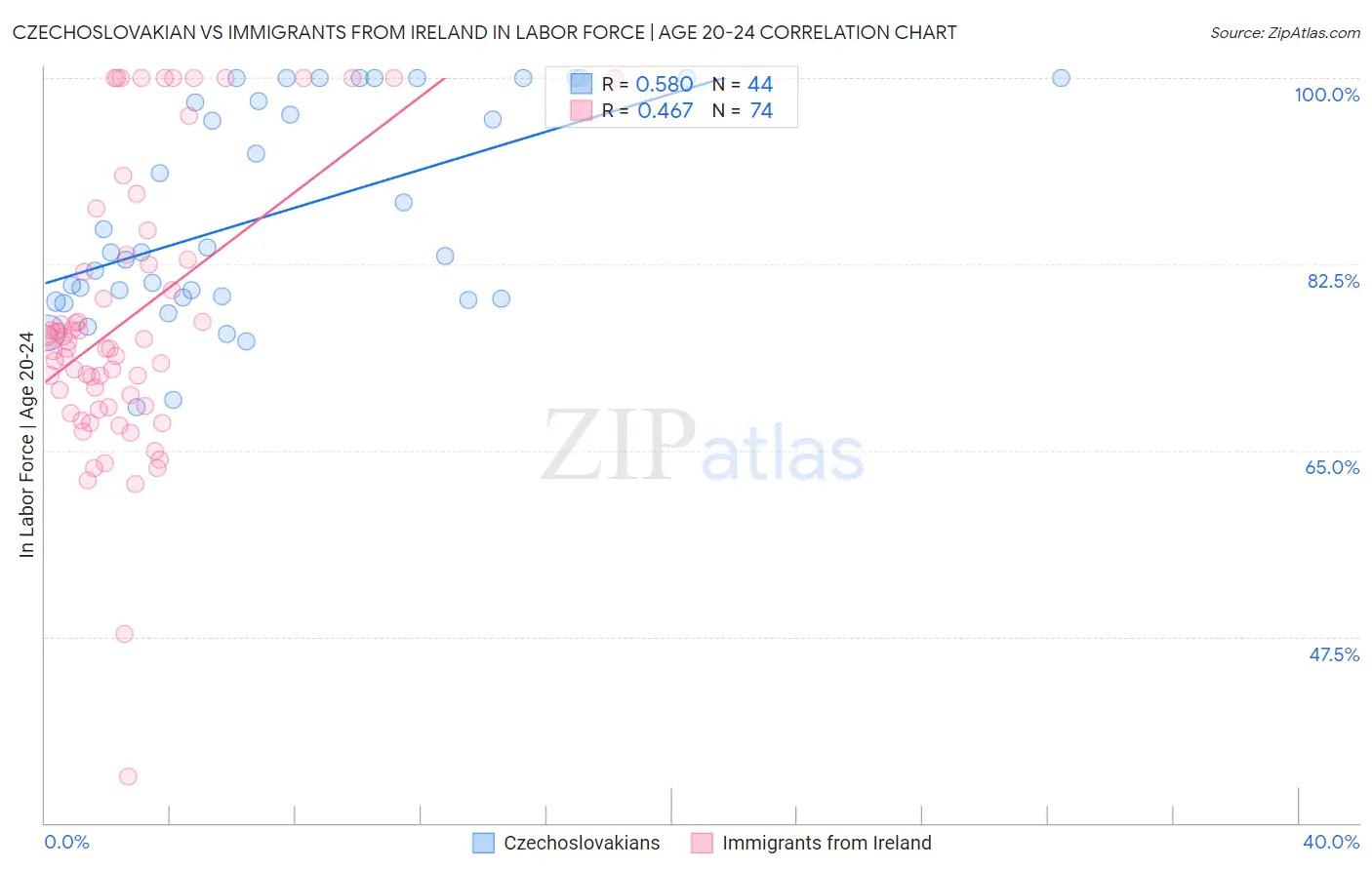Czechoslovakian vs Immigrants from Ireland In Labor Force | Age 20-24